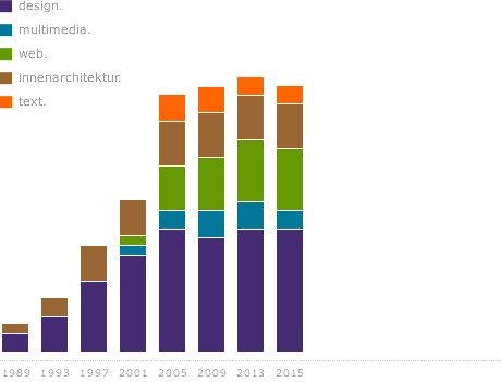 Entwicklung ö_konzept